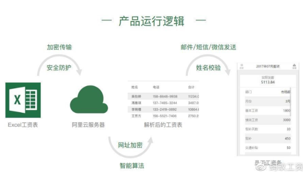 螞蟻工資條